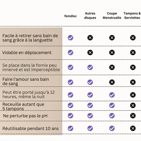 Flowdisc™ | Le Disque Menstruel qui te libère pour 12h — Sans Fuite, Sans Stress